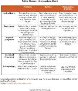 Eating Disorder Comparison Chart